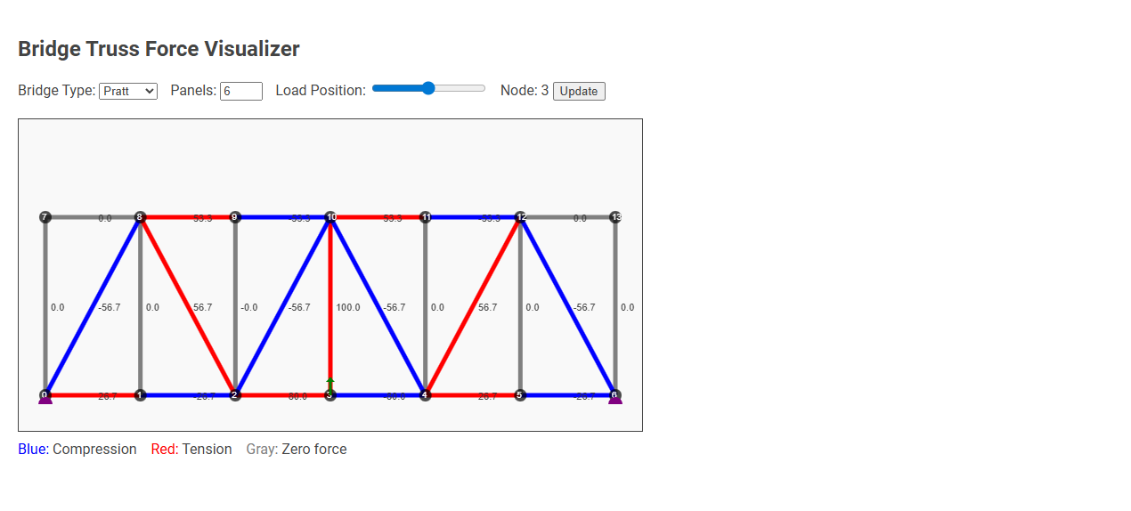 Bridge Truss Force Analysis Using a Free Online Tool