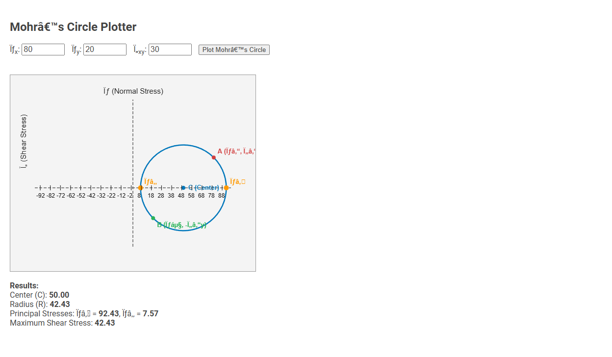 Free Online Tool for Mohr's Circle Plotting in Engineering