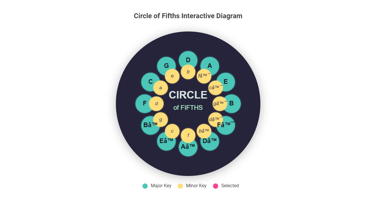 Free Online Tool for Exploring the Circle of Fifths Interactive Diagram